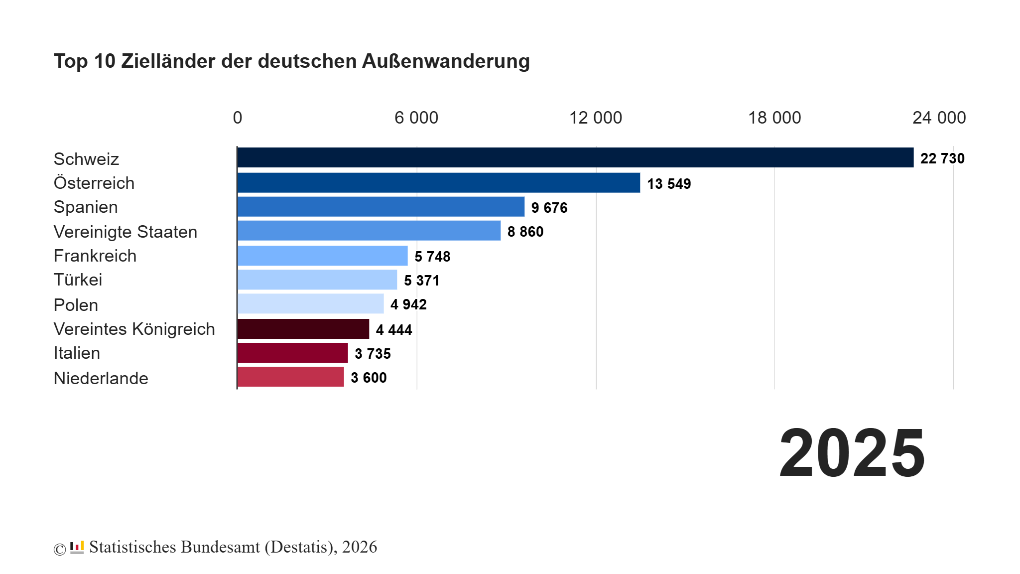 Destatis: Top 10 Ziellaender der deutschen Außenwanderung 2025