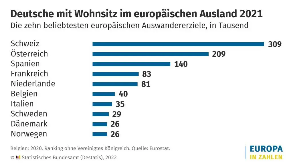 Ranking Deutsche mit Wohnsitz im europäischen Ausland